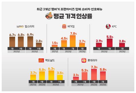 사소비자공익네트워크 최근 3년간 주요 치킨·햄버거 프랜차이즈 가격 조사 결과···가격인상빈도 햄버거가 높고 가격인상율