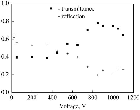 Plot Of The Transmission And Reflection Coefficients Versus The