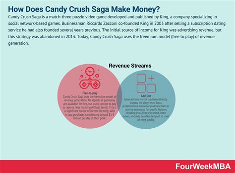 How Does Candy Crush Saga Make Money? - FourWeekMBA