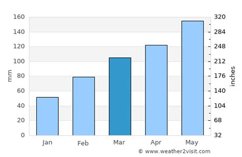 Dongguan Weather in March 2024 | China Averages | Weather-2-Visit