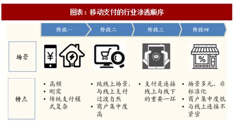 2018年我国电子支付行业发展历程及市场现状分析 中国报告网