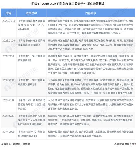 【建议收藏】重磅！2023年青岛市海工装备产业链全景图谱附产业政策、产业链现状图谱、产业资源空间布局、产业链发展规划行业研究报告 前瞻网