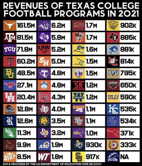 Texas Football Life On Twitter This Includes Revenues From Appearance