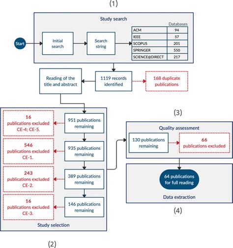 Overview Of The Systematic Review Process Download Scientific Diagram