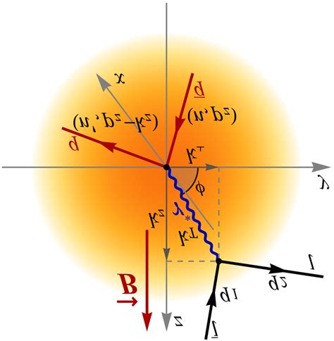 A Schematic Illustration Of The Dilepton Emission From A Magnetized