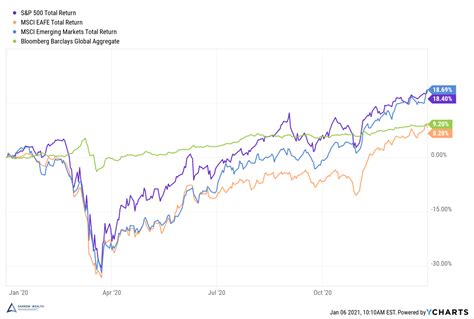 Stock Market Performance By President In Charts