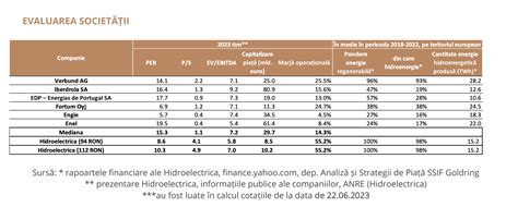 Hidroelectrica cel mai mare IPO din Europa de până acum în 2023