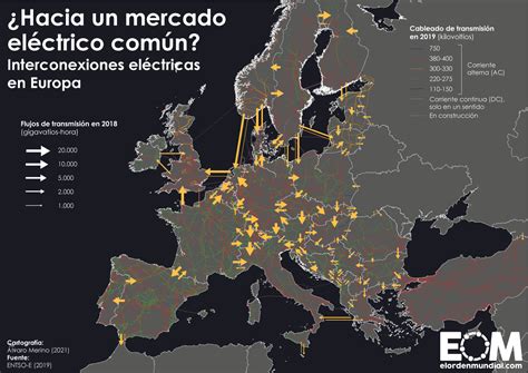 La interconexión eléctrica el otro gran reto energético de la Unión