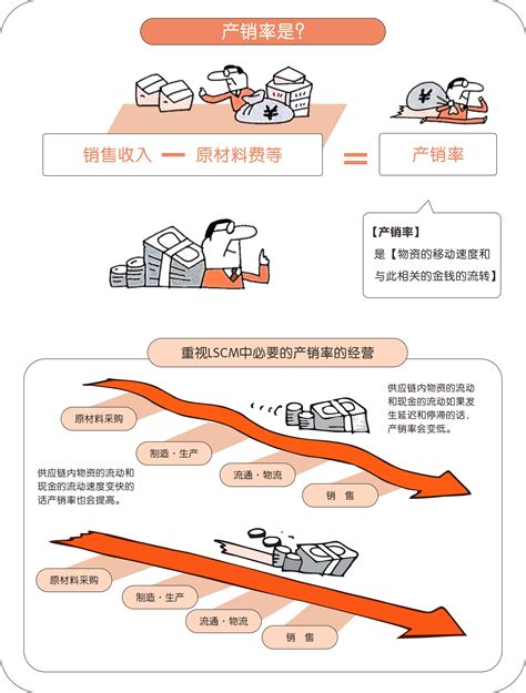 精益供应链管理 —— Lscm（4） 精益生产 精益咨询 精益生产培训 精益道场 远发国际