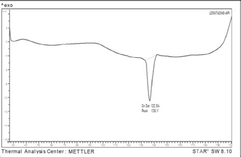 Dsc Thermogram Of Pure Drug Ltd N1 Download Scientific Diagram