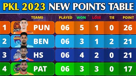 Pro Kabaddi Points Table 2023 After TT Win Vs HS Match 35 Pro