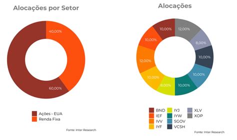 Carteiras Recomendadas Etfs Índices Globais Nov23 · Inter Invest