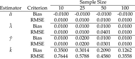 The Bias And Root Mean Squares Error Rmse Of The Maximum Likelihood