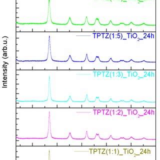 The Xrd Patterns Of The Tio Samples Prepared By The Ionic Liquid