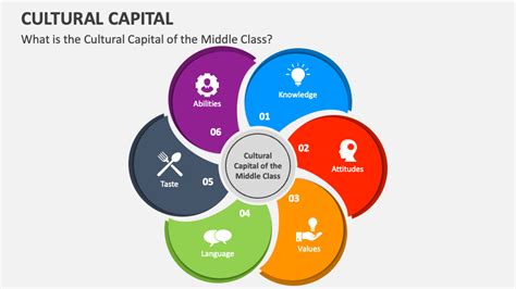 Cultural Capital Powerpoint Presentation Slides Ppt Template