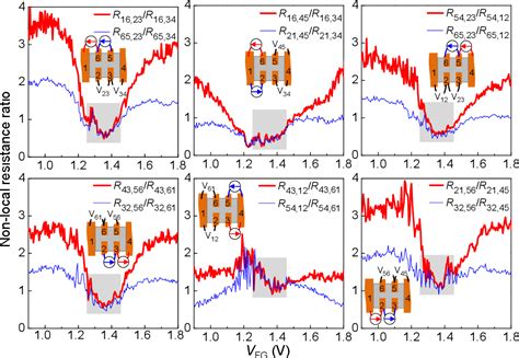 Figure 1 From Edge Channel Transport In The InAs GaSb Topological