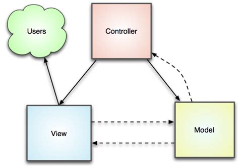 Что такое Mvc шаблон проектирования Model View Controller Mvc и Php