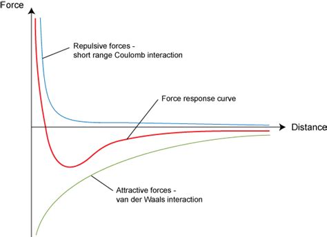 Tip Surface Interaction