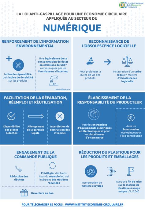 Focus Numérique et loi économie circulaire Institut National de l