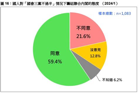 民調：國會三黨不過半 近6成民眾支持組「聯合內閣」 政治焦點 太報 Taisounds