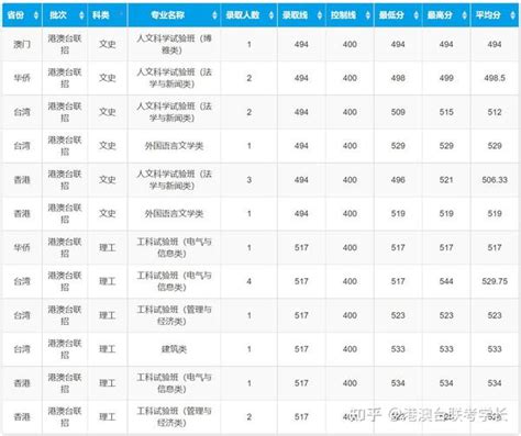 港澳台联考分数线热门城市、热门高校之重庆大学 知乎