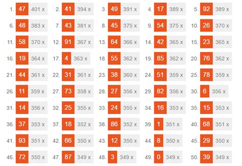 50 Números mais sorteados da Lotomania Lotomania Lotomania como