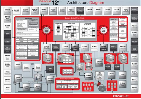 Oracle by Anand: Oracle Database 12c Architecture