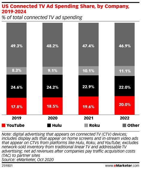 Connected Tv Advertising Trends Tennille Corey