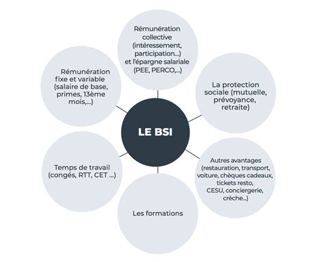 Qu Est Ce Que Le Bilan Social Individuel Bsi Avel Rh