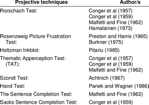 1 Types Of Projective Tests Used In The Investigation Of Driver