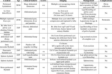 Location Age And Sex Different Form Of Presentations Serology