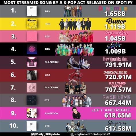 Jk Daily On Twitter Top Most Streamed Songs By K Pop