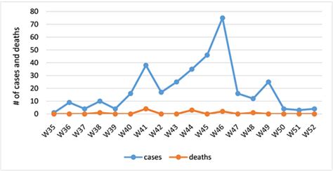 Epidemiological Descriptive Analysis Of Disease Outbreaks In 2019 In Sudan