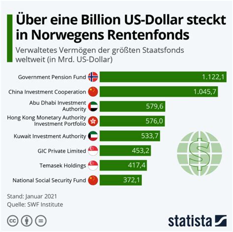 Norwegischer Staatsfonds Erzielt Im Corona Jahr 2020 109 Prozent