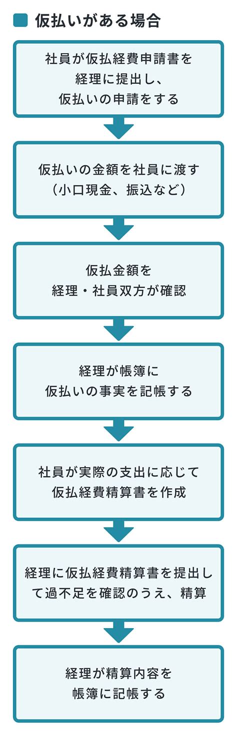 経費精算と経費精算書とは？処理方法やルールを解説 ビジドラ～起業家の経営をサポート～