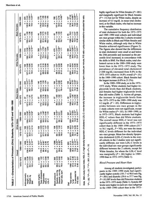 Sex And Race Differences In Cardiovascular Disease Risk Factor Changes