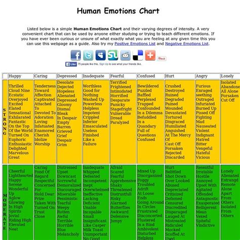 The Human Emotions Chart