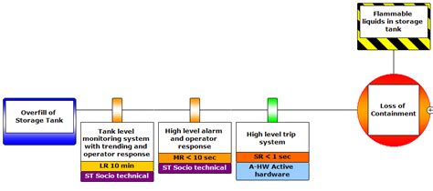 3 Concepts Of Great Process Safety Minds That Should Be In Your Bowtie