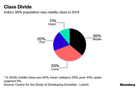 Aspiring Middle Class Emerging Key Electoral Bloc India Votes Bloomberg