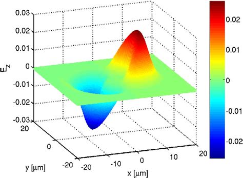 Color Online Angular Spectrum Solution For E Z In The Focal Plane Z