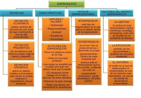 Reto Realizar Un Mapa Conceptual De Emprendimiento Brainly Lat