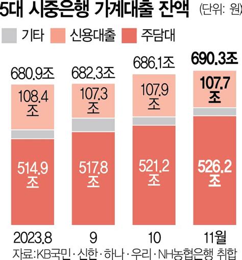 5대은행 가계대출 44조 증가주담대만 5조 늘어 서울경제