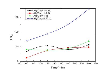 Equilibrium Swelling Percent Of The Samples Vs Time In The Simulated