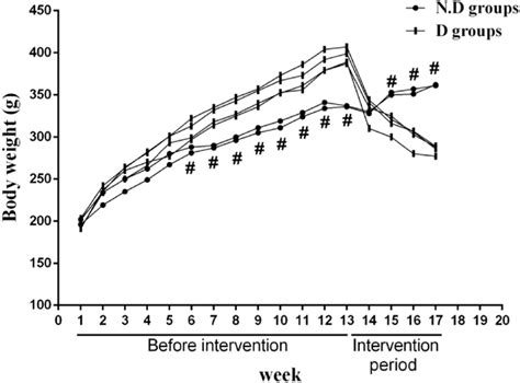 Body Weight Of The Rats Throughout The Experiment Week