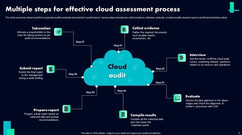 Cloud Assessment Ppt Powerpoint Presentation Complete Deck With Slides