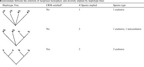 PDF The Criterion Of Reciprocal Monophyly And Classification Of