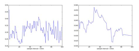 Time Series Before And After Normalization Download Scientific Diagram