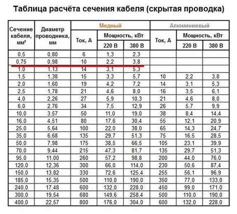 Сколько кВт выдержит провод сечением 1,5-2,5-4,5-6 мм² - расчет кабеля