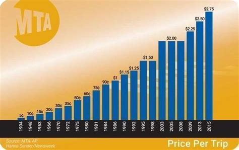 Petition · MTA: Stop Raising Bus and Subway Fares! - United States ...