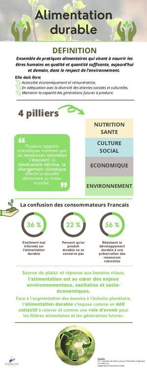 Calam O Infographie Alimentation Durable